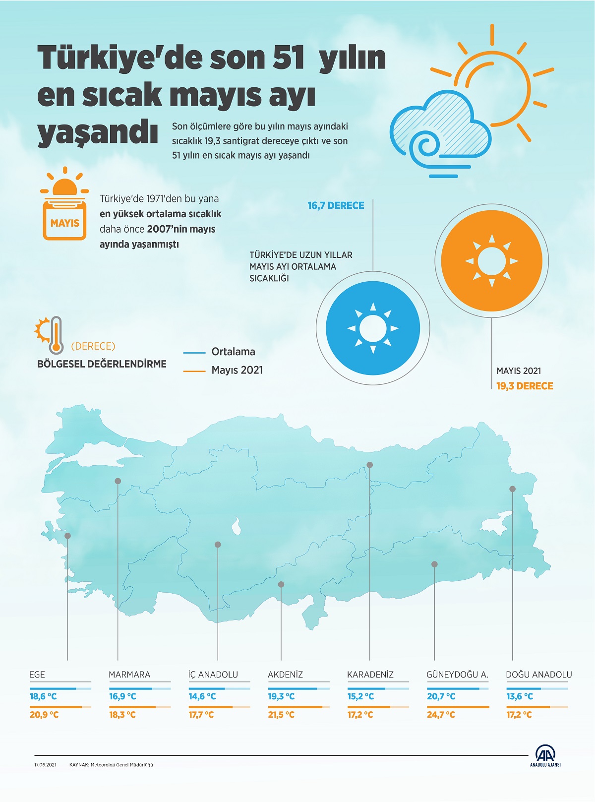 Trkiye 'de son 51 yln en scak mays ay yaand 