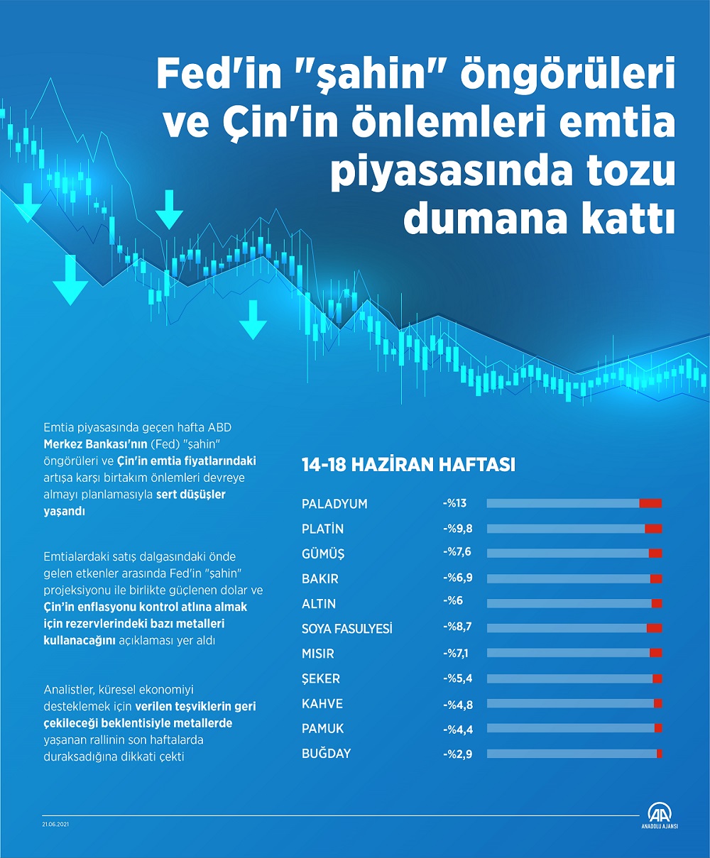 Fed'in, ahin ngrleri ve in'in nlemleri emtia piyasasnda tozu dumana katt