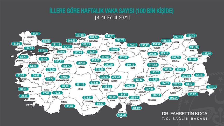 llere gre her 100 bin kiide grlen Kovid-19 vaka saylar akland